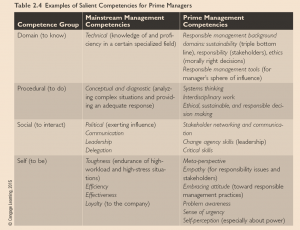 How To Develop Competencies For Responsible Management